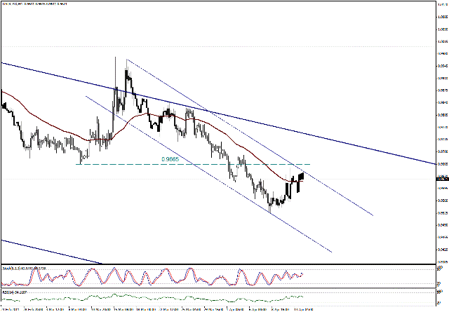 التحليل اليومي للعملات - الرسم البياني  لزوج الدولار الكندي مقابل الدولار